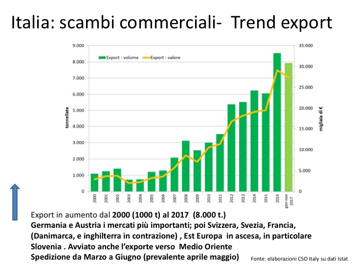 Gli asparagi in Italia, Trend dell'Export anni 2000-2017